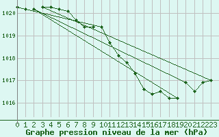 Courbe de la pression atmosphrique pour Hohenfels