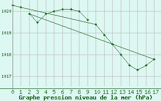 Courbe de la pression atmosphrique pour Neu Ulrichstein