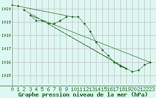 Courbe de la pression atmosphrique pour Bergerac (24)