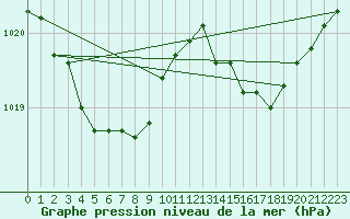 Courbe de la pression atmosphrique pour Saint-Philbert-de-Grand-Lieu (44)