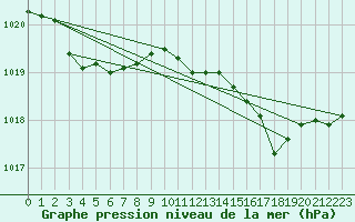 Courbe de la pression atmosphrique pour Vannes-Sn (56)