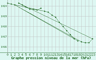 Courbe de la pression atmosphrique pour Eu (76)