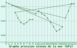 Courbe de la pression atmosphrique pour Vanclans (25)