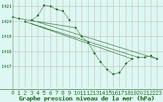 Courbe de la pression atmosphrique pour Vaslui