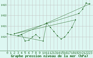 Courbe de la pression atmosphrique pour Carrion de Calatrava (Esp)