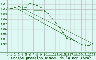 Courbe de la pression atmosphrique pour Gardelegen