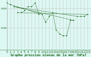 Courbe de la pression atmosphrique pour Bremervoerde