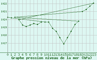 Courbe de la pression atmosphrique pour Douelle (46)