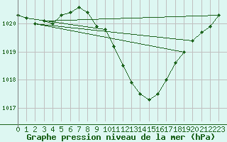 Courbe de la pression atmosphrique pour Giessen