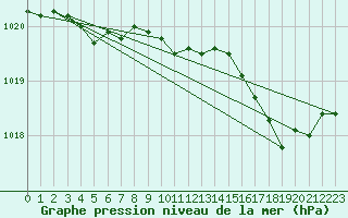 Courbe de la pression atmosphrique pour Calvi (2B)