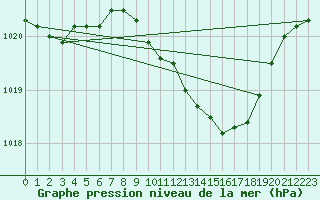 Courbe de la pression atmosphrique pour Lahr (All)