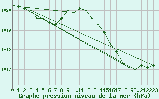 Courbe de la pression atmosphrique pour Ile du Levant (83)