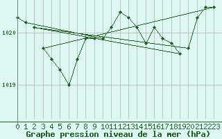 Courbe de la pression atmosphrique pour Sain-Bel (69)