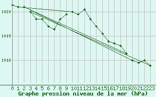 Courbe de la pression atmosphrique pour Saint-Jean-de-Liversay (17)