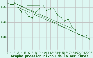 Courbe de la pression atmosphrique pour Saint-Mdard-d