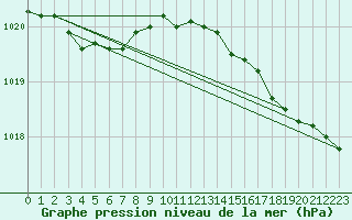 Courbe de la pression atmosphrique pour Fair Isle