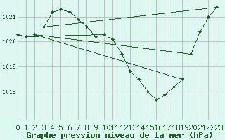 Courbe de la pression atmosphrique pour Regensburg