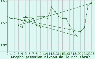 Courbe de la pression atmosphrique pour Calvi (2B)