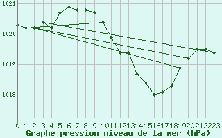 Courbe de la pression atmosphrique pour Eisenach