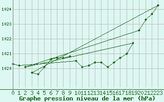 Courbe de la pression atmosphrique pour Belm