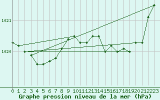 Courbe de la pression atmosphrique pour Dax (40)