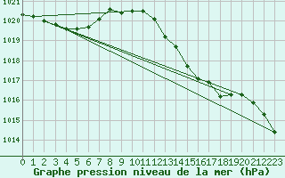 Courbe de la pression atmosphrique pour Plymouth (UK)