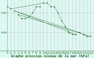 Courbe de la pression atmosphrique pour Milford Haven