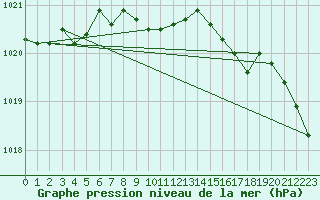 Courbe de la pression atmosphrique pour Krangede