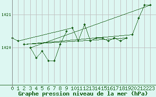 Courbe de la pression atmosphrique pour Saint-Brieuc (22)