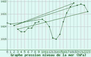 Courbe de la pression atmosphrique pour Oviedo