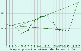 Courbe de la pression atmosphrique pour Le Mans (72)