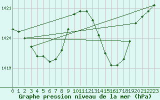 Courbe de la pression atmosphrique pour Breuillet (17)