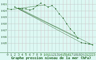 Courbe de la pression atmosphrique pour Baye (51)
