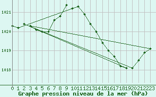 Courbe de la pression atmosphrique pour Leign-les-Bois (86)