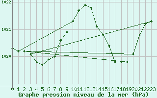 Courbe de la pression atmosphrique pour Cap Bar (66)