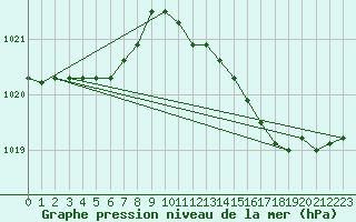 Courbe de la pression atmosphrique pour Ile du Levant (83)