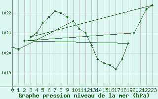 Courbe de la pression atmosphrique pour Giessen