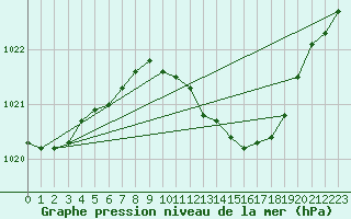 Courbe de la pression atmosphrique pour Lindenberg