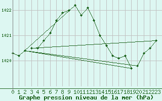 Courbe de la pression atmosphrique pour Voinmont (54)