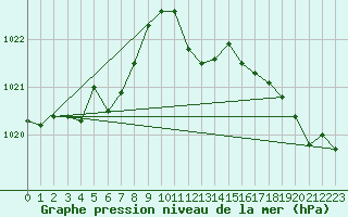 Courbe de la pression atmosphrique pour Lobbes (Be)