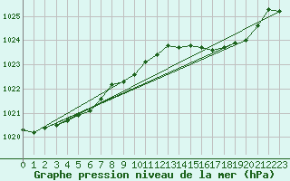 Courbe de la pression atmosphrique pour Bonnecombe - Les Salces (48)