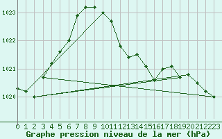 Courbe de la pression atmosphrique pour Weihenstephan