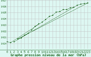 Courbe de la pression atmosphrique pour Vega-Vallsjo