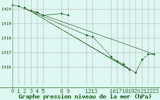 Courbe de la pression atmosphrique pour Saint-Haon (43)