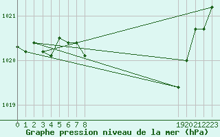 Courbe de la pression atmosphrique pour Zwiesel