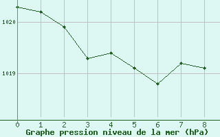 Courbe de la pression atmosphrique pour Sennybridge