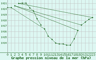 Courbe de la pression atmosphrique pour Groebming