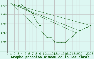 Courbe de la pression atmosphrique pour Deva