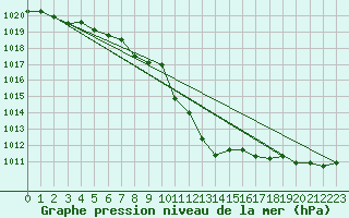 Courbe de la pression atmosphrique pour Mondsee