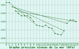 Courbe de la pression atmosphrique pour Weitra